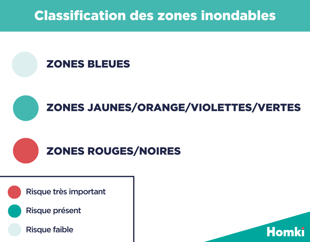 classification zones inondables 